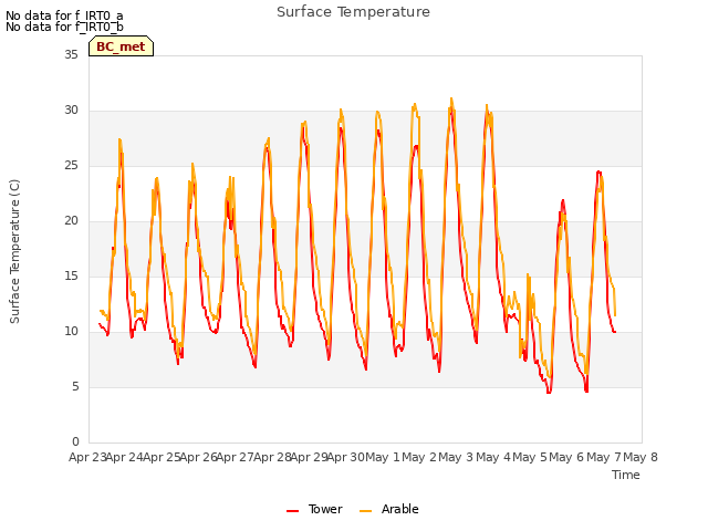 plot of Surface Temperature