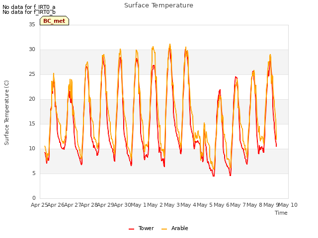 plot of Surface Temperature