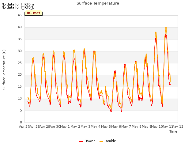 plot of Surface Temperature