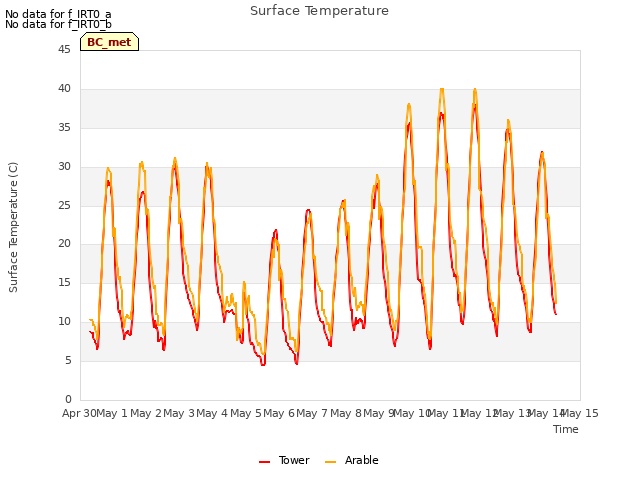 plot of Surface Temperature