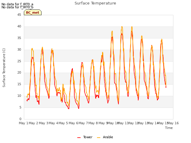 plot of Surface Temperature