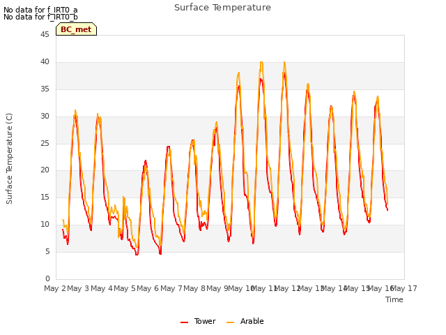 plot of Surface Temperature