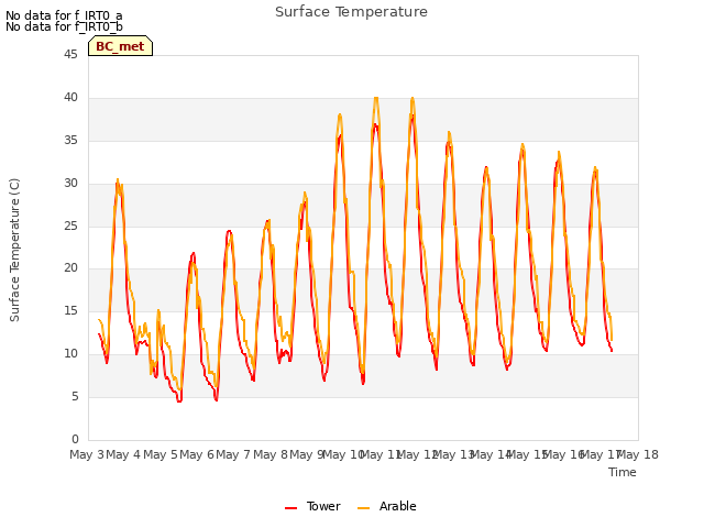 plot of Surface Temperature