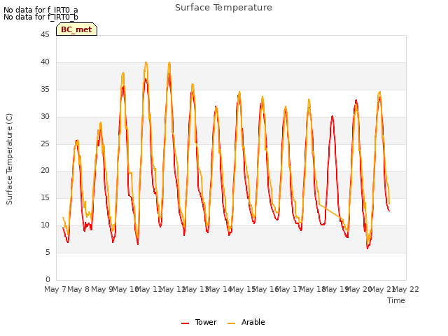 plot of Surface Temperature