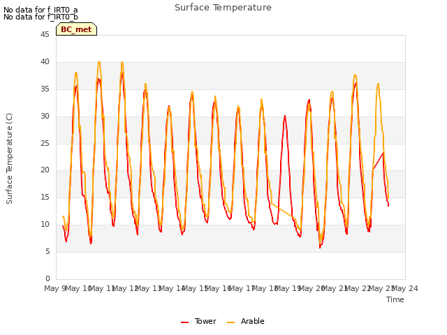 plot of Surface Temperature