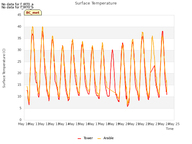 plot of Surface Temperature