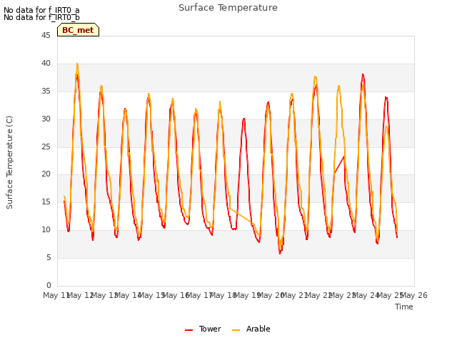 plot of Surface Temperature