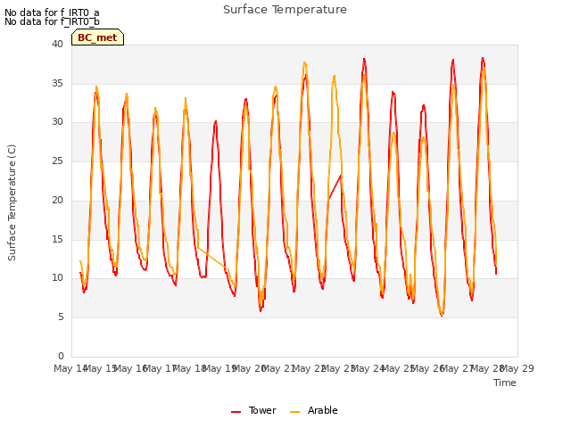 plot of Surface Temperature