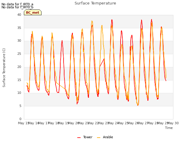 plot of Surface Temperature