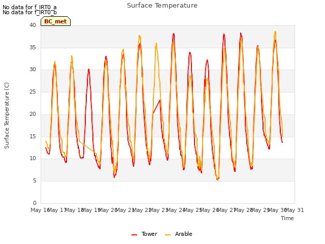 plot of Surface Temperature