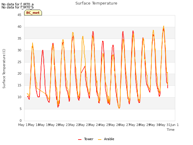 plot of Surface Temperature