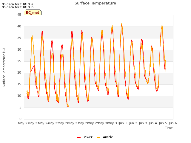 plot of Surface Temperature