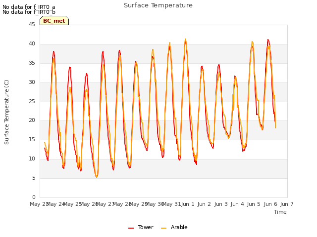 plot of Surface Temperature