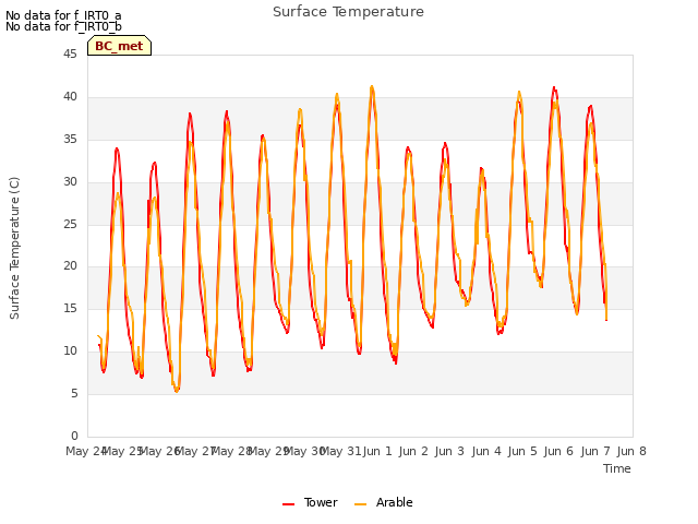 plot of Surface Temperature