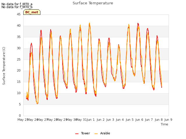 plot of Surface Temperature