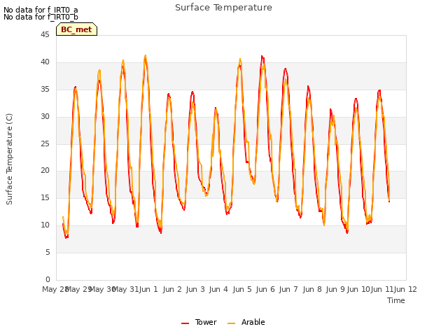 plot of Surface Temperature