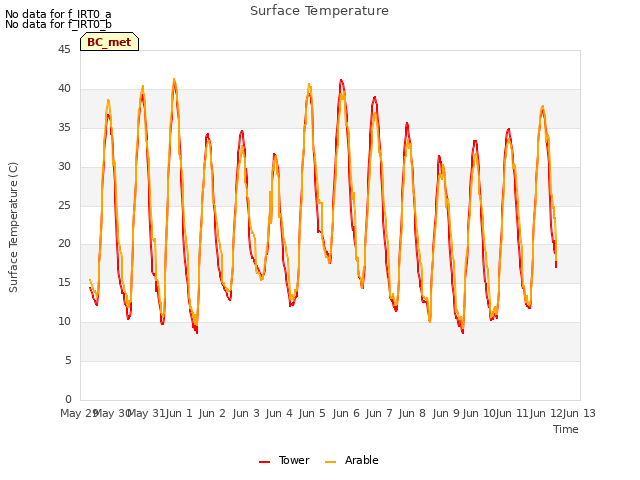 plot of Surface Temperature