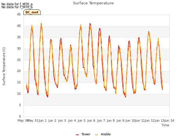 plot of Surface Temperature