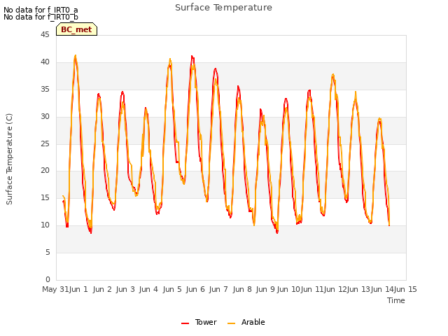 plot of Surface Temperature