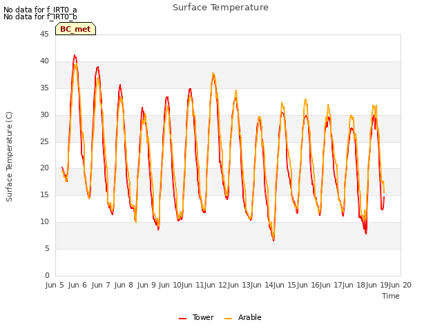 plot of Surface Temperature