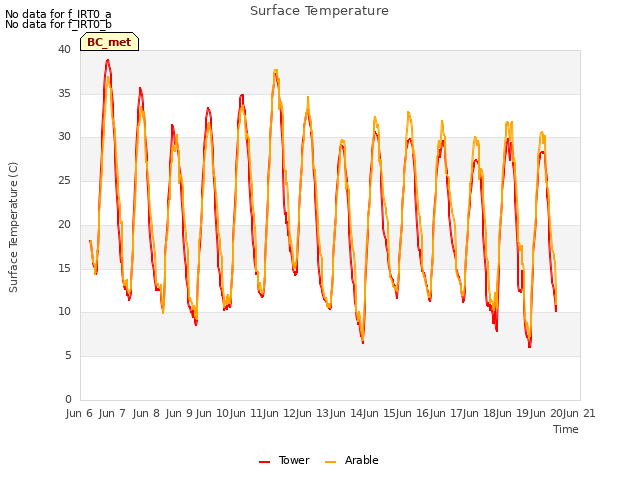 plot of Surface Temperature