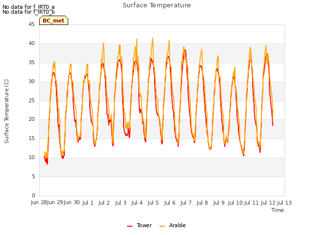 plot of Surface Temperature