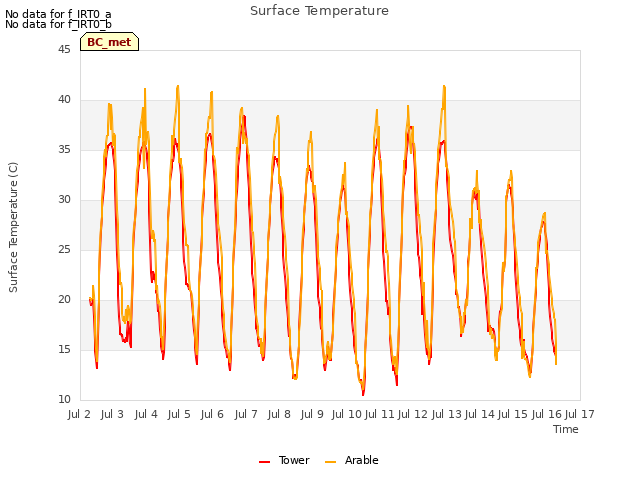 plot of Surface Temperature