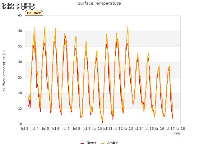 plot of Surface Temperature