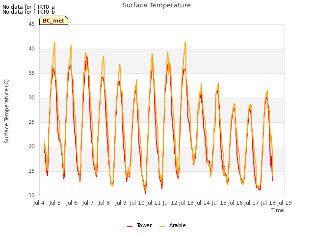 plot of Surface Temperature