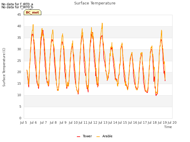 plot of Surface Temperature