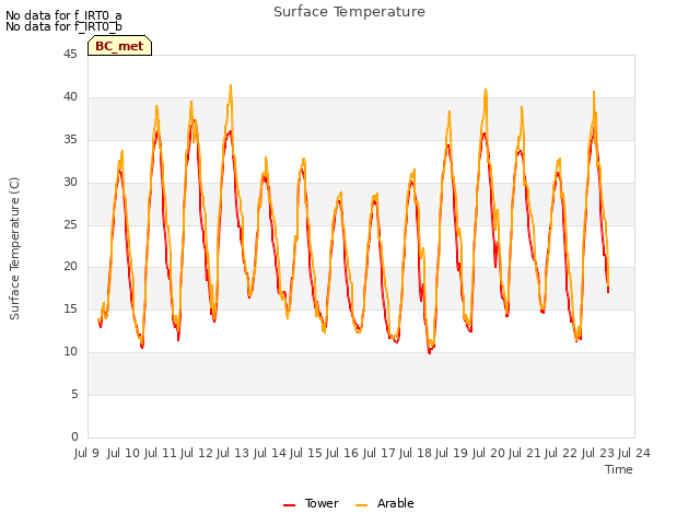 plot of Surface Temperature