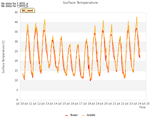 plot of Surface Temperature
