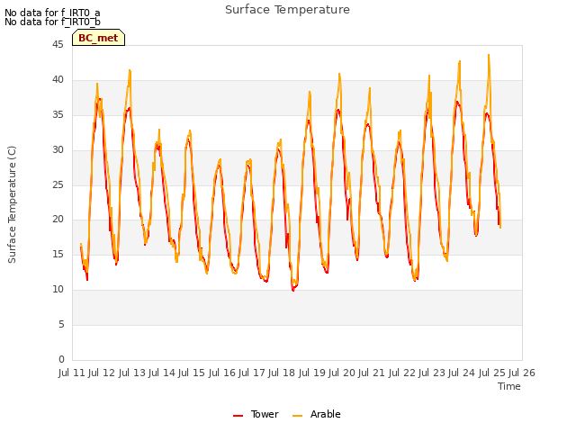 plot of Surface Temperature