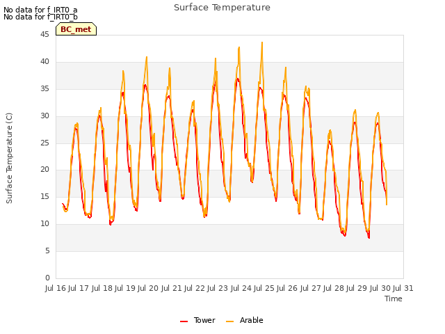 plot of Surface Temperature