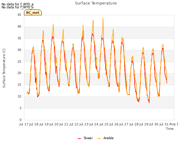 plot of Surface Temperature