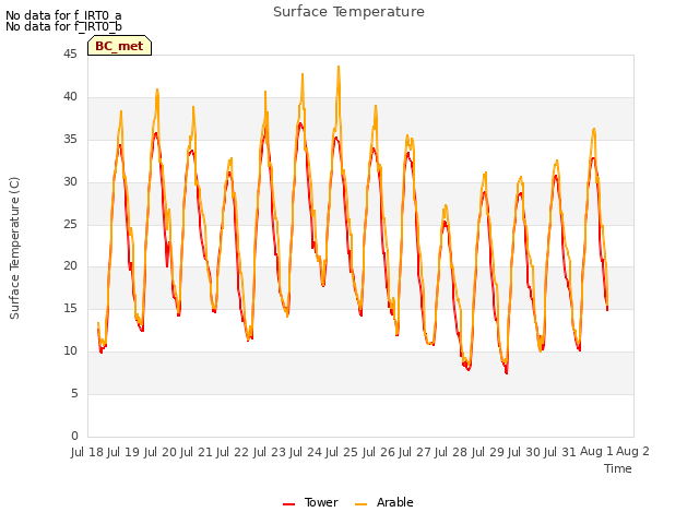 plot of Surface Temperature