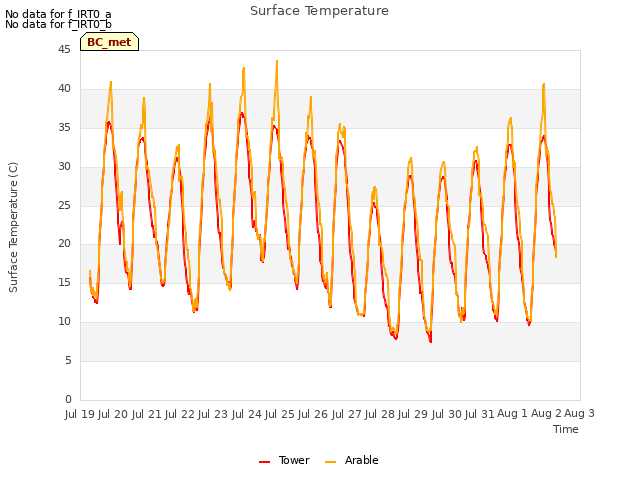 plot of Surface Temperature