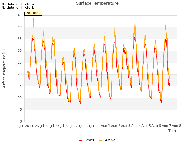 plot of Surface Temperature