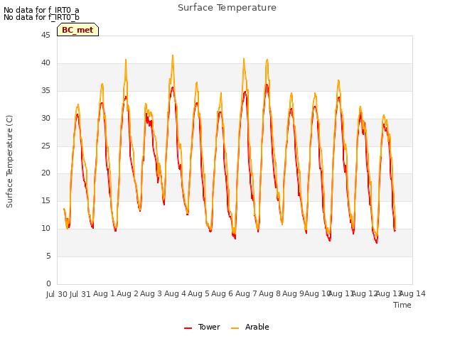 plot of Surface Temperature