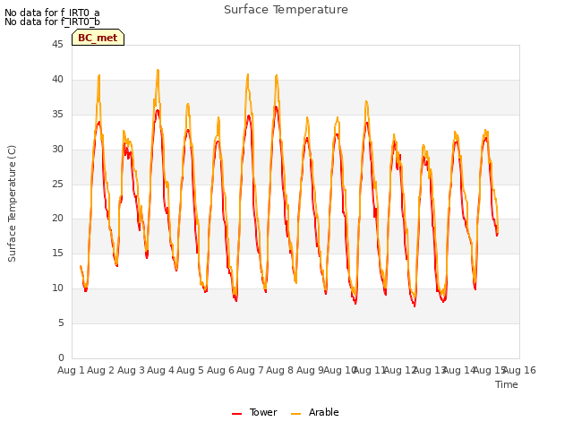 plot of Surface Temperature