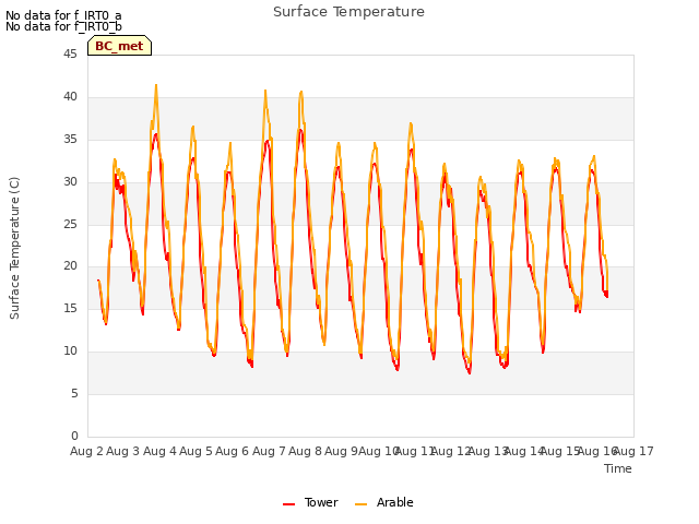 plot of Surface Temperature