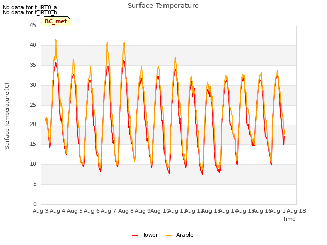 plot of Surface Temperature