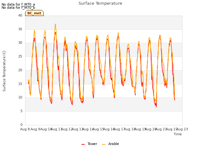 plot of Surface Temperature