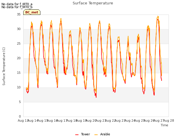 plot of Surface Temperature