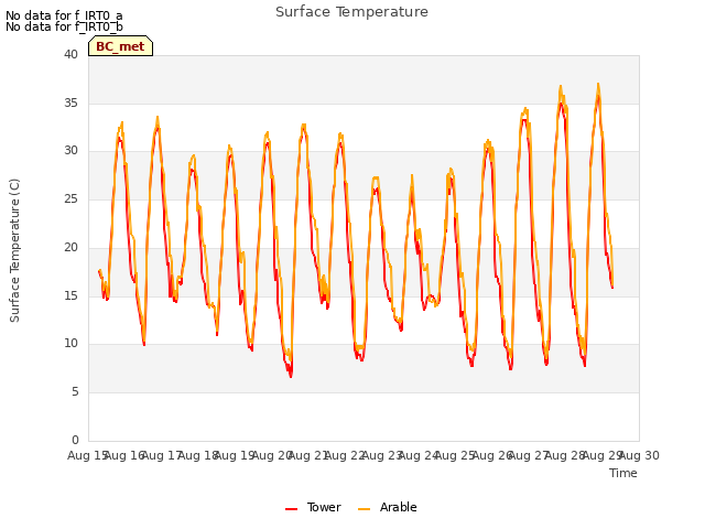 plot of Surface Temperature