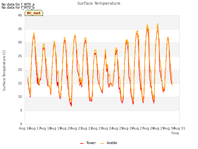 plot of Surface Temperature