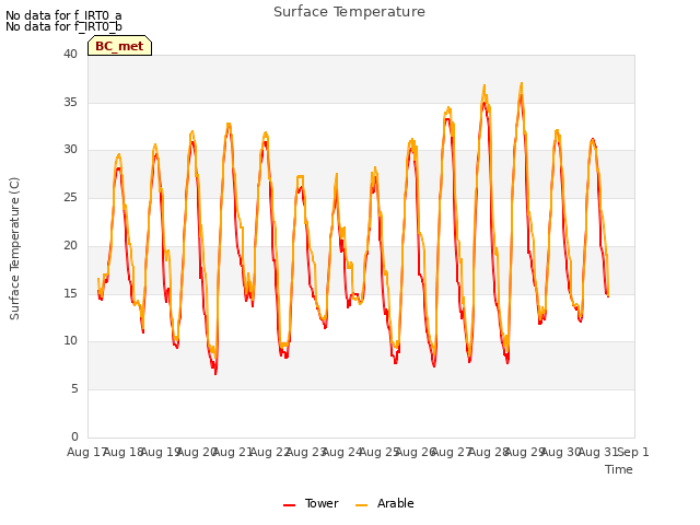 plot of Surface Temperature