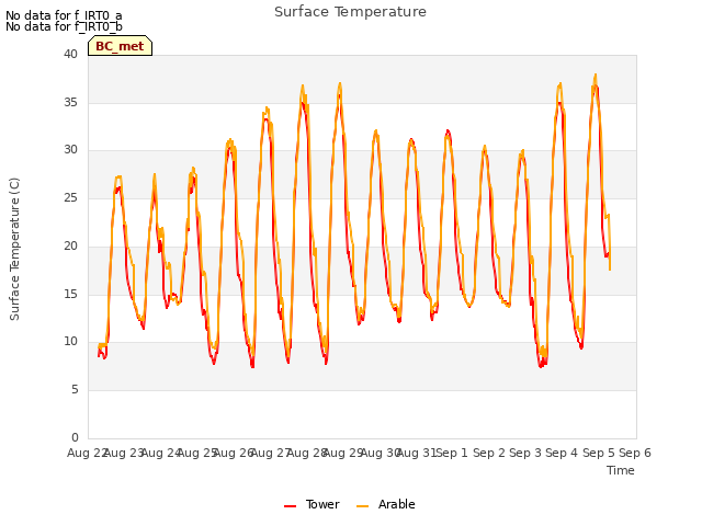 plot of Surface Temperature