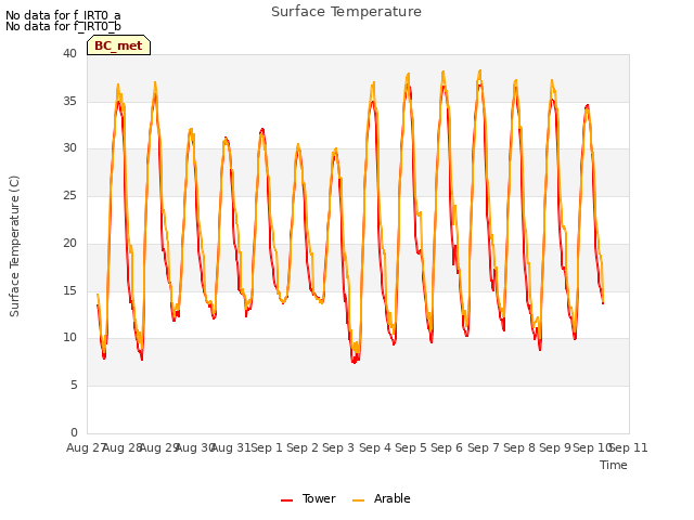 plot of Surface Temperature