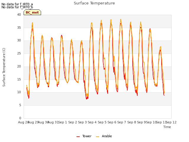 plot of Surface Temperature